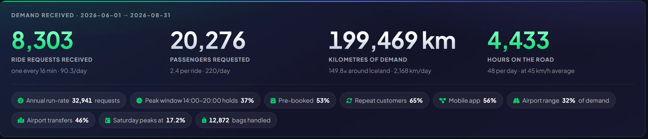 Flott Taxi reporting dashboard for 1 June to 31 August 2026: 8,303 ride requests received, 20,276 passengers requested, 199,469 km of demand and 4,433 hours of requested travel.