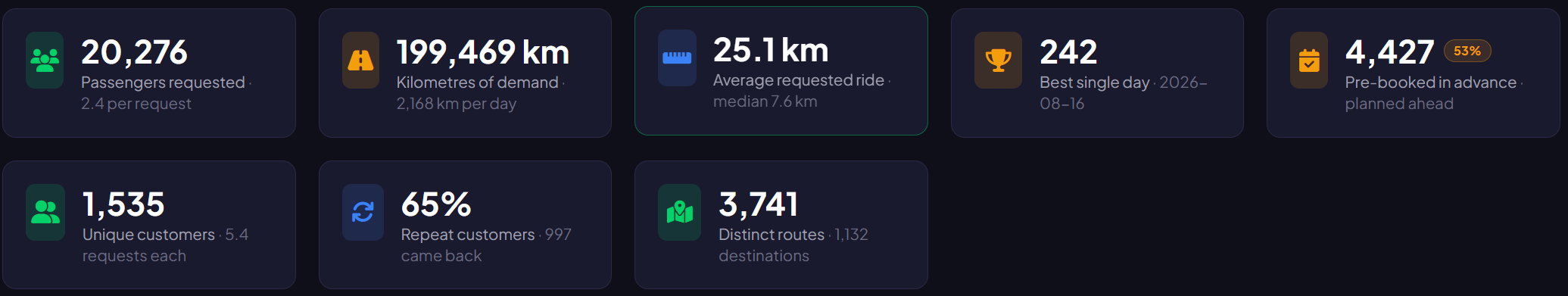 Flott Taxi reporting dashboard detail: average requested ride 25.1 km, 242 ride requests on the busiest day, 4,427 pre-booked requests, 1,535 unique customers, 65% repeat customers and 3,741 distinct routes.