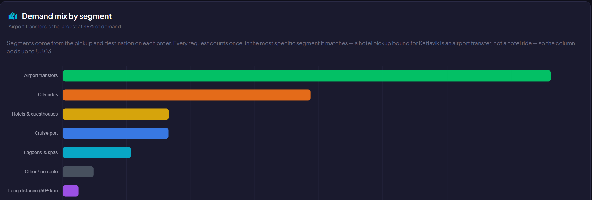 Flott Taxi reporting dashboard: demand mix by segment, with airport transfers the largest at 46%, followed by city rides, hotels and guesthouses, the cruise port, lagoons and spas, other routes and long-distance rides.